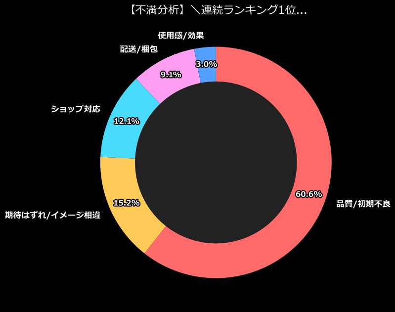 不満内訳
