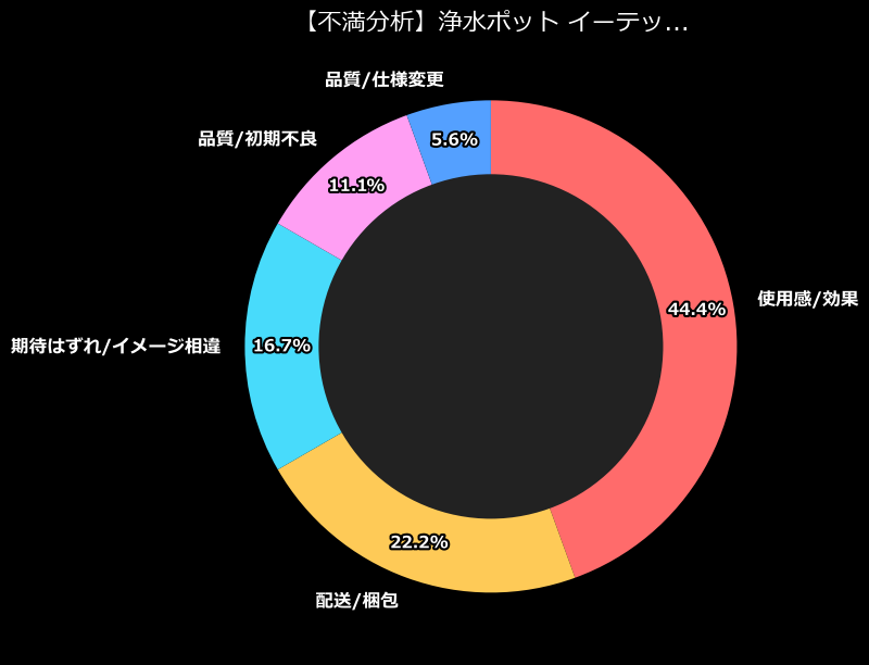 不満内訳