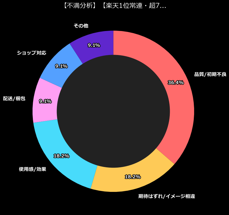 不満内訳