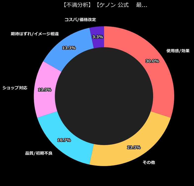 不満内訳