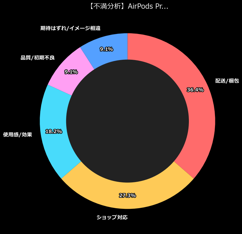 不満内訳