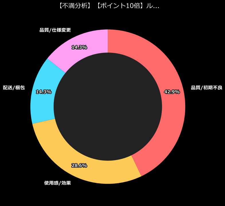 不満内訳
