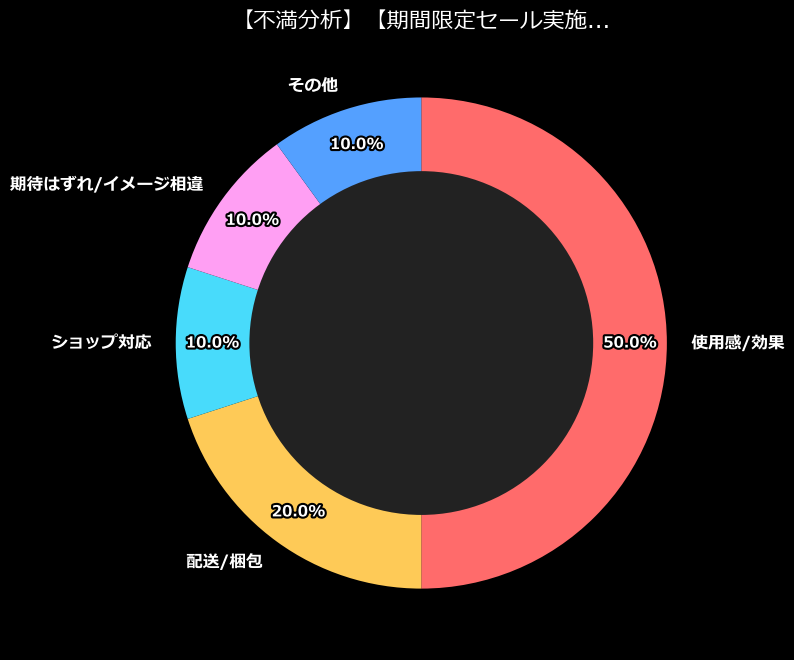 不満内訳
