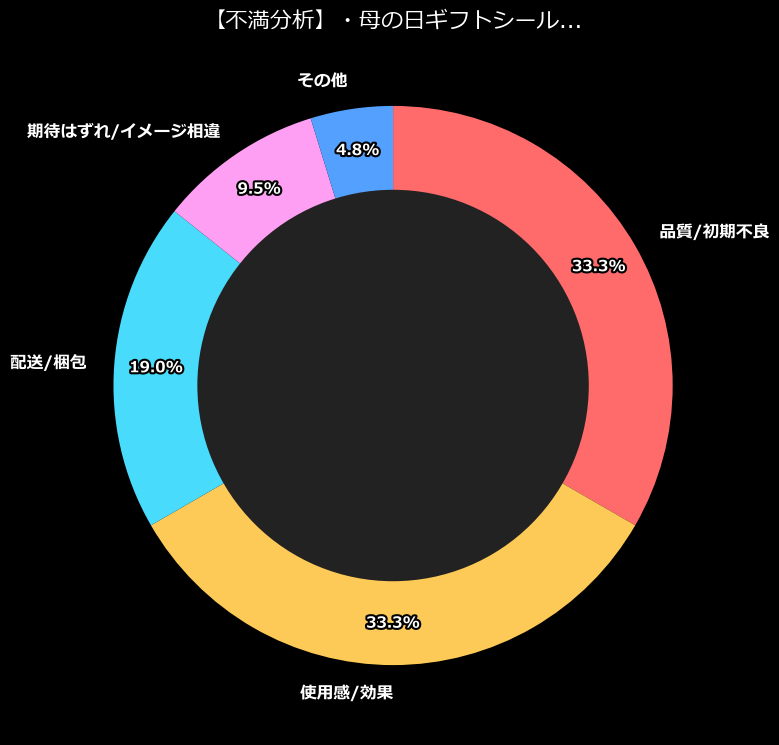 不満内訳