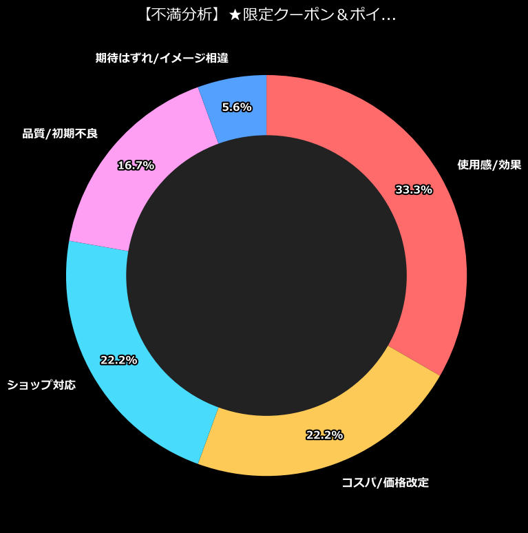 不満内訳
