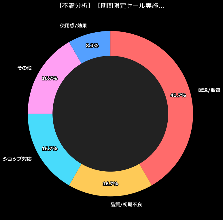 不満内訳
