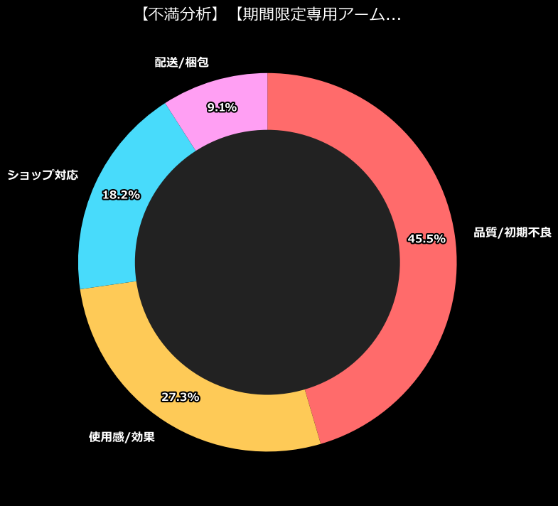 不満内訳