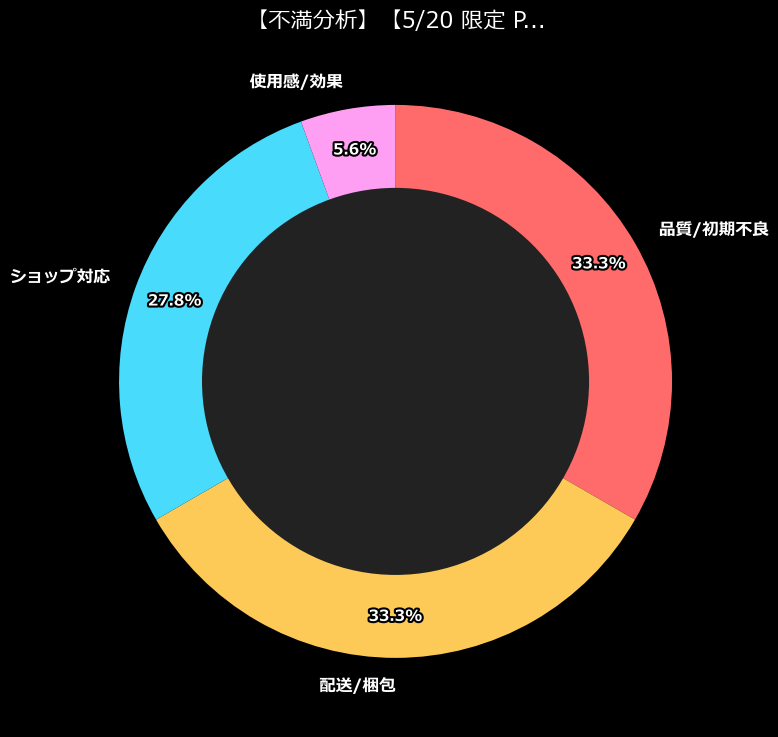 不満内訳