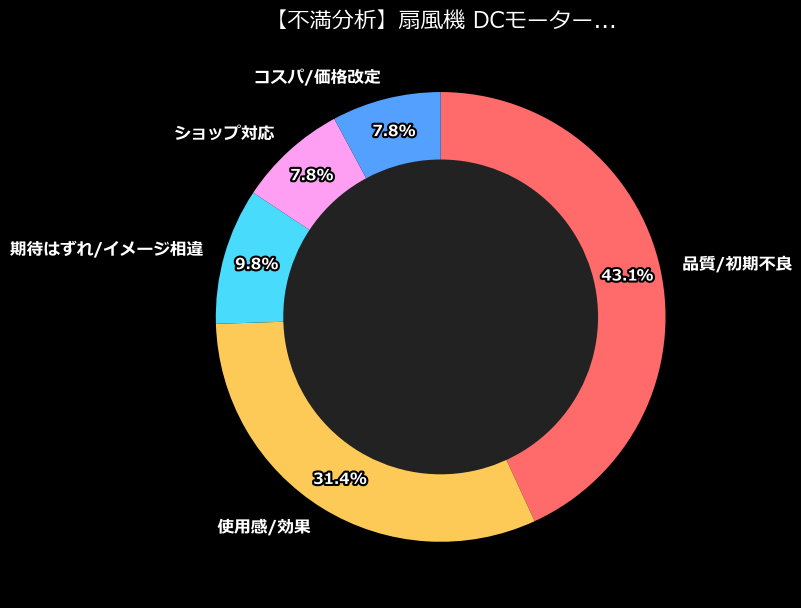 不満内訳