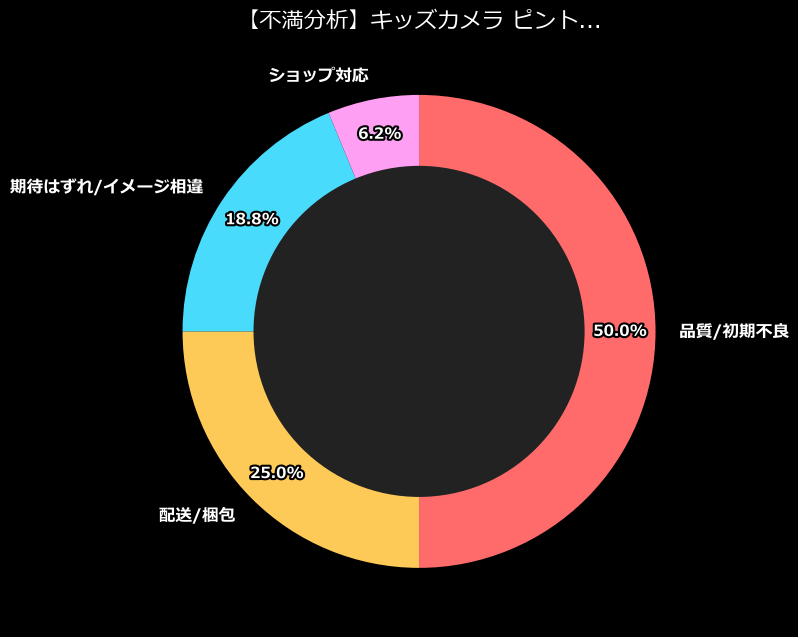 不満内訳