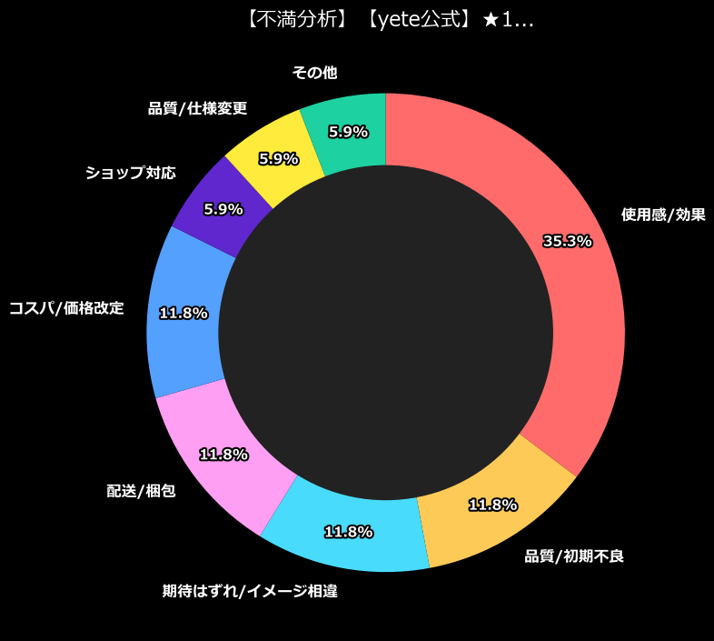 不満内訳