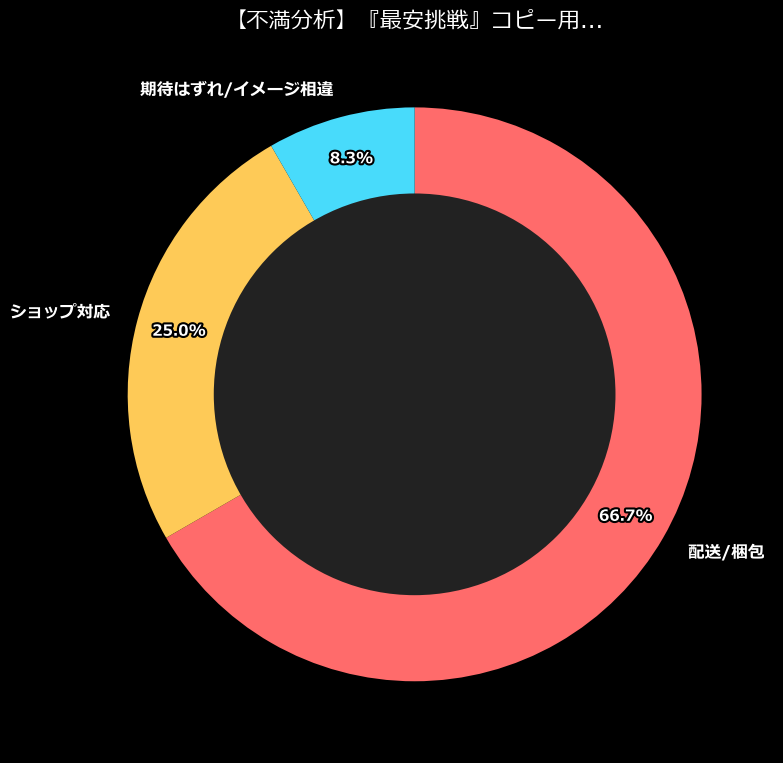 不満内訳