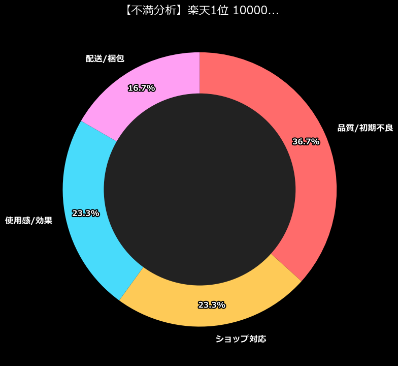 不満内訳