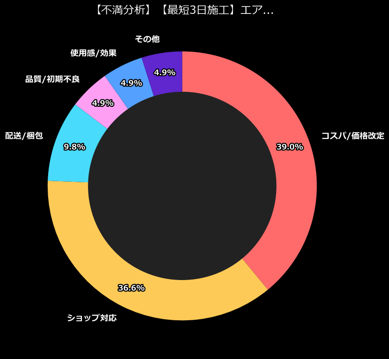 不満内訳