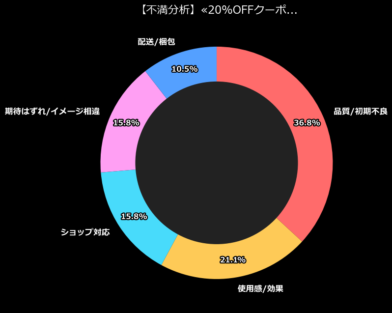 不満内訳