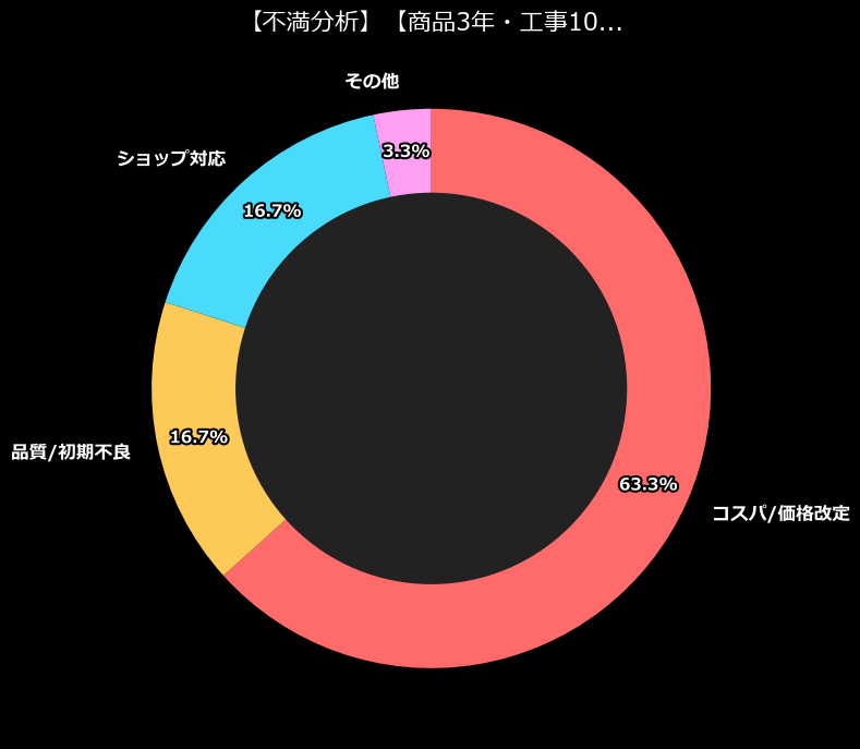 不満内訳