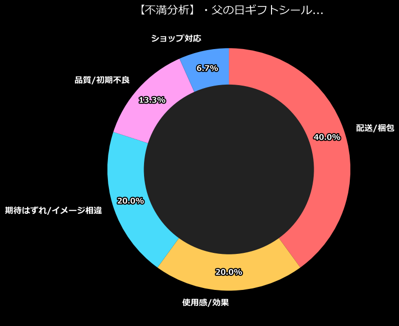 不満内訳