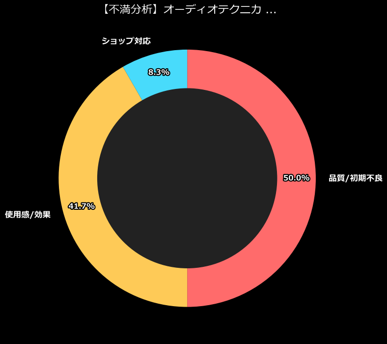 不満内訳