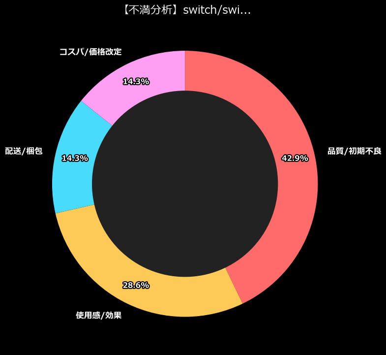 不満内訳