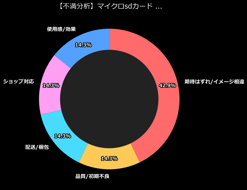 不満内訳