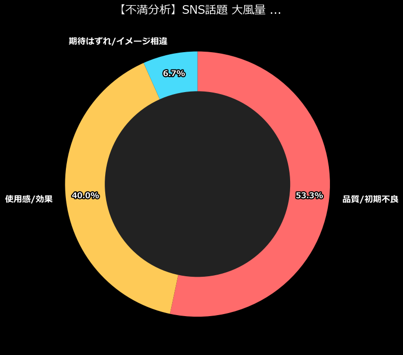 不満内訳