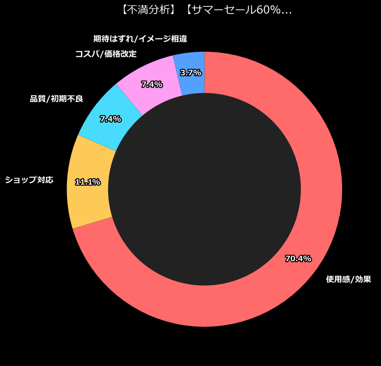 不満内訳