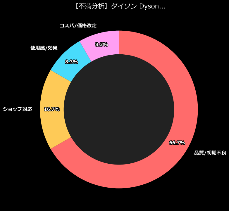 不満内訳