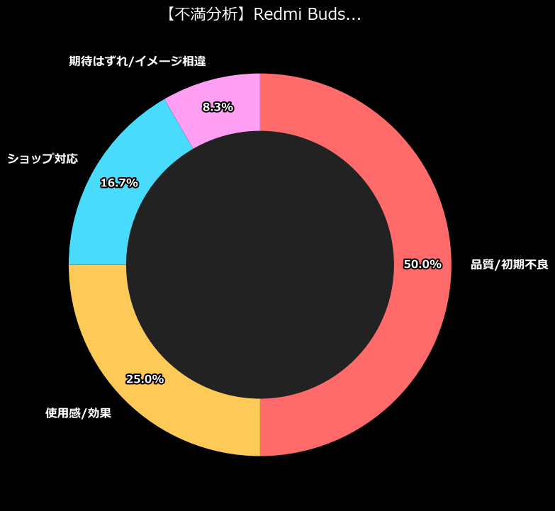 不満内訳