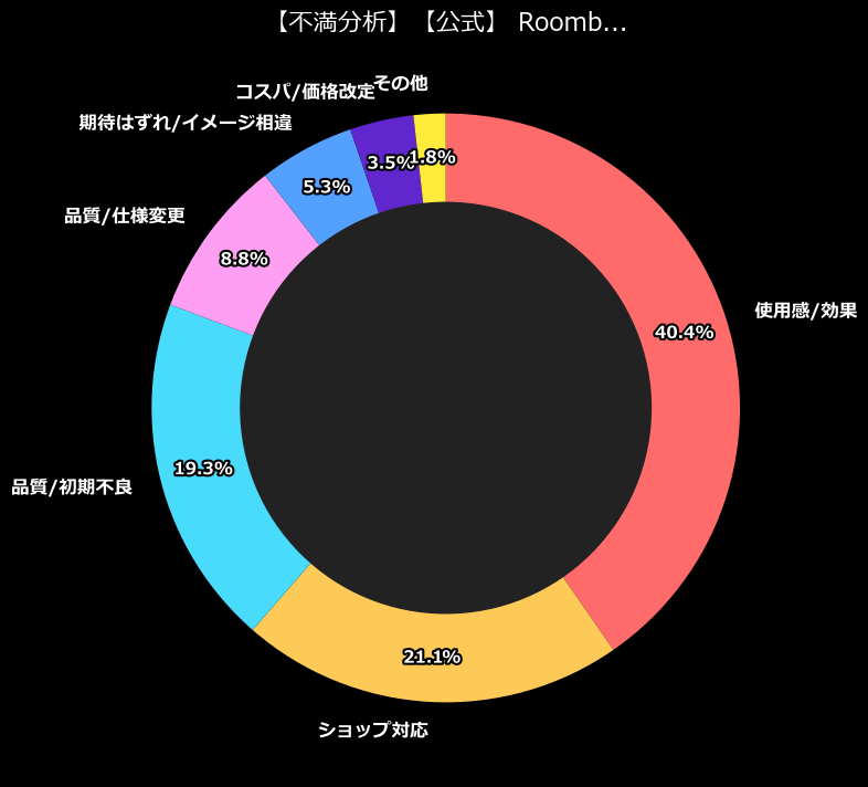 不満内訳