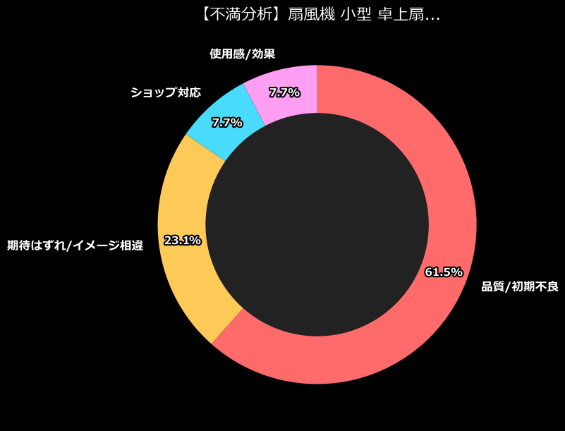 不満内訳
