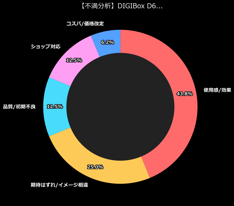 不満内訳