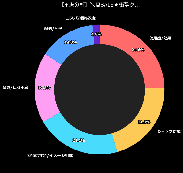 不満内訳