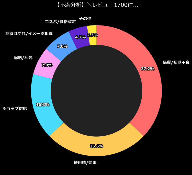 不満内訳