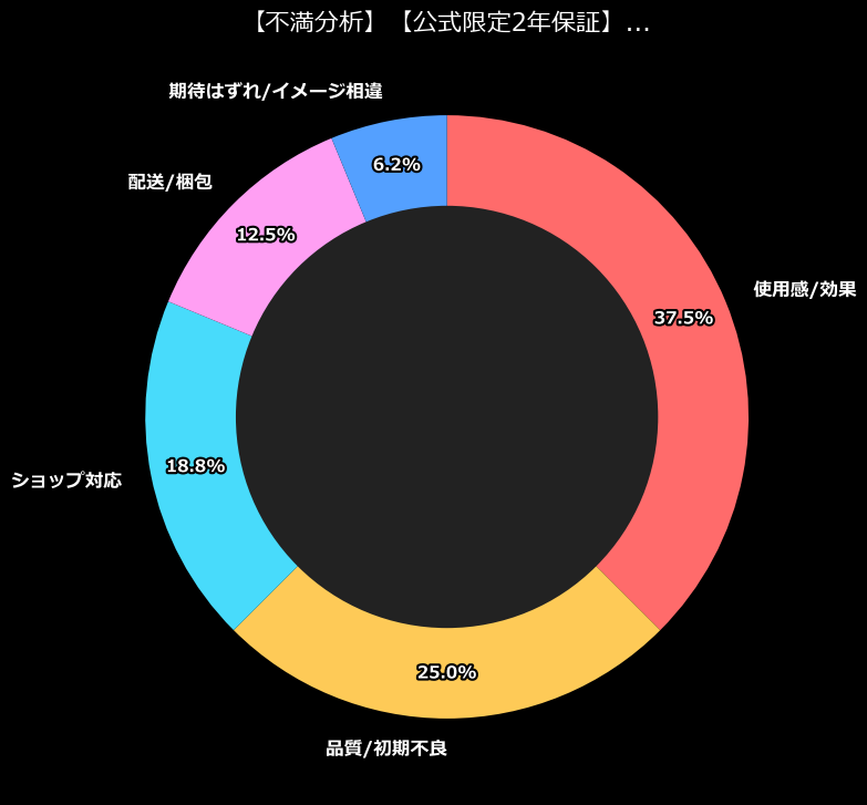 不満内訳