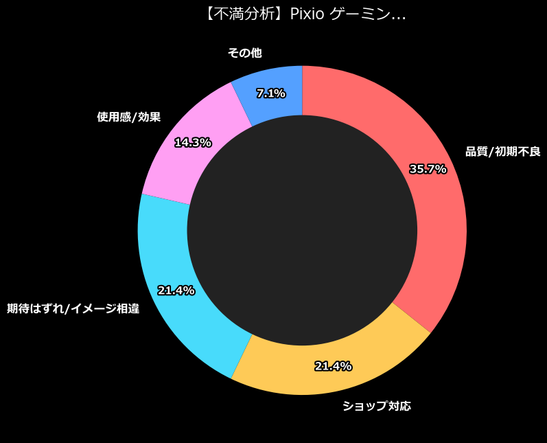 不満内訳