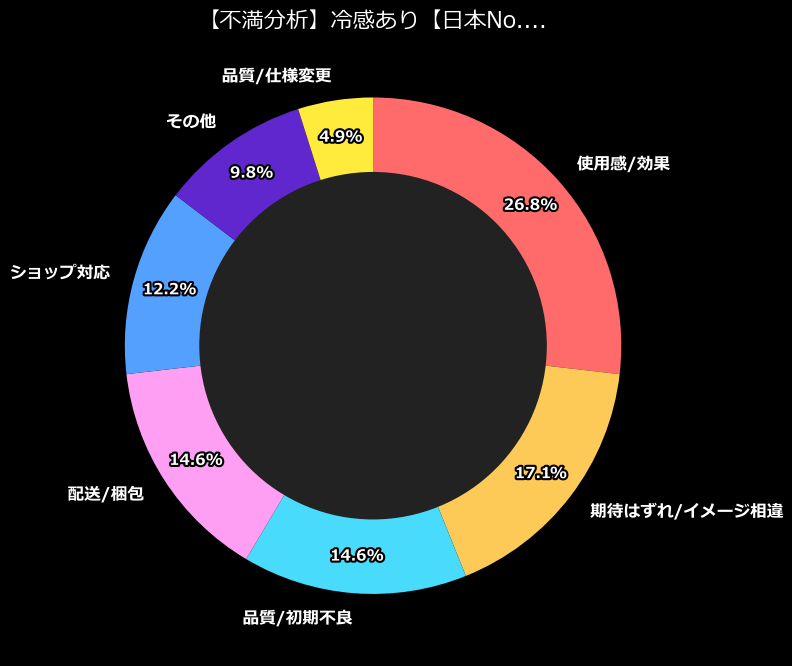 不満内訳