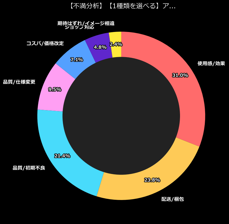不満内訳