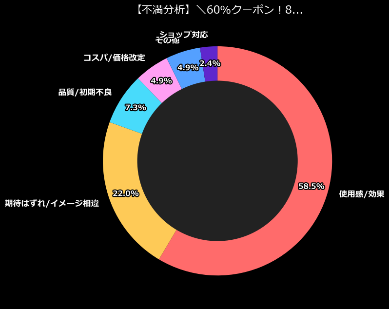 不満内訳