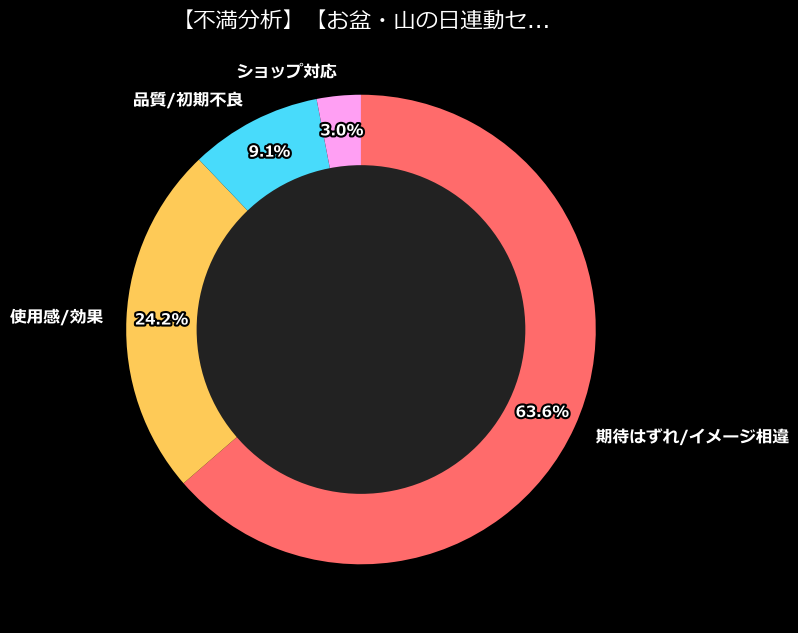 不満内訳