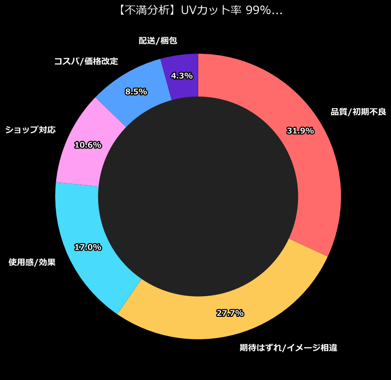 不満内訳