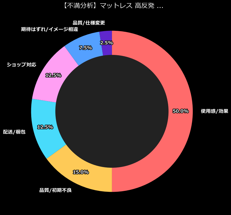 不満内訳