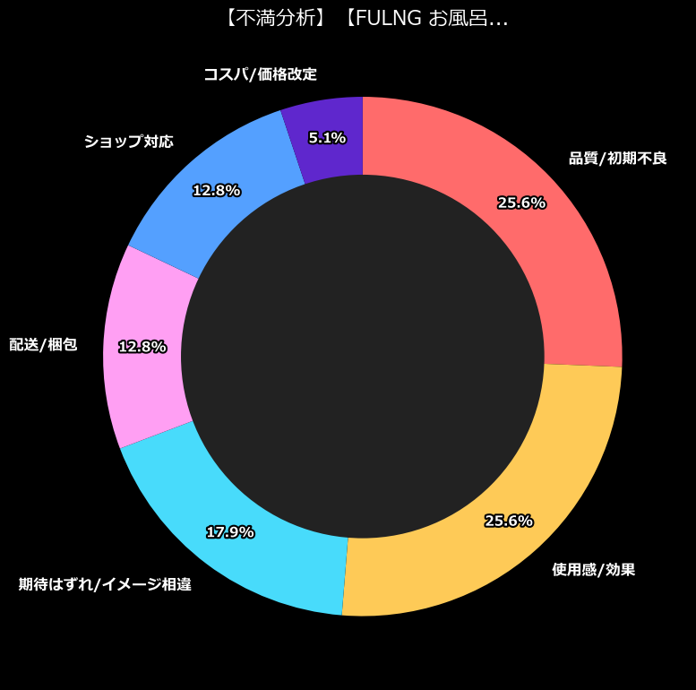 不満内訳