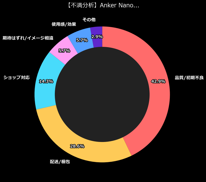 不満内訳