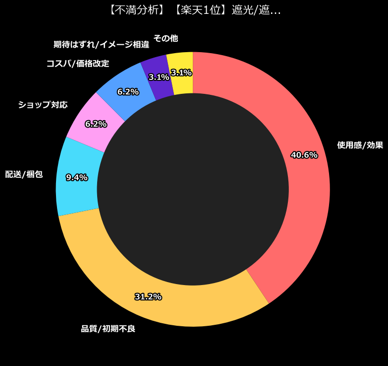 不満内訳