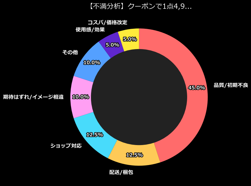 不満内訳