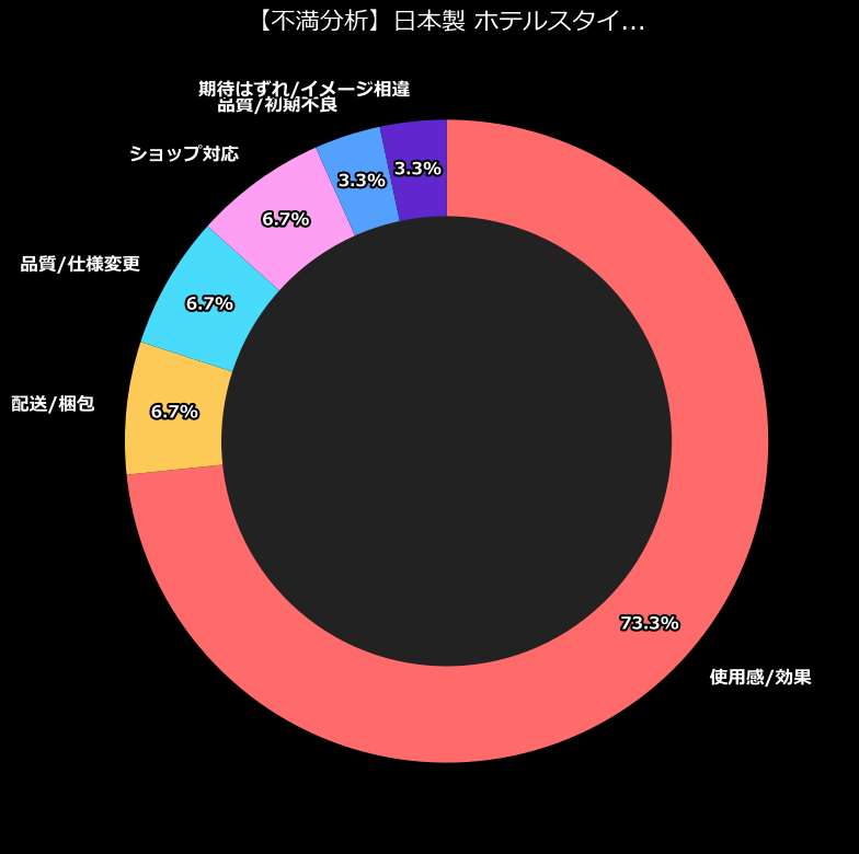 不満内訳