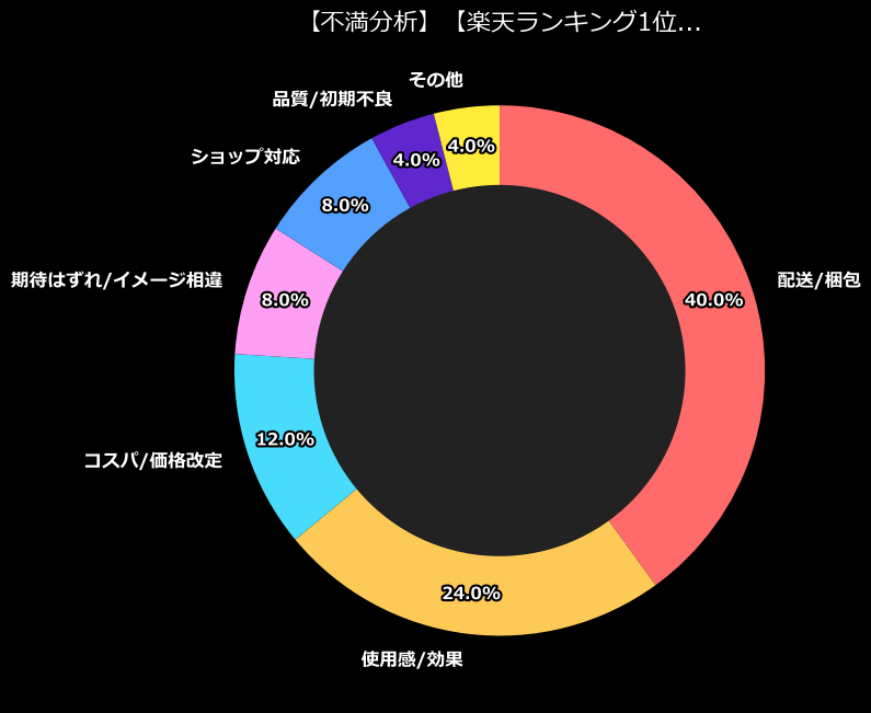 不満内訳