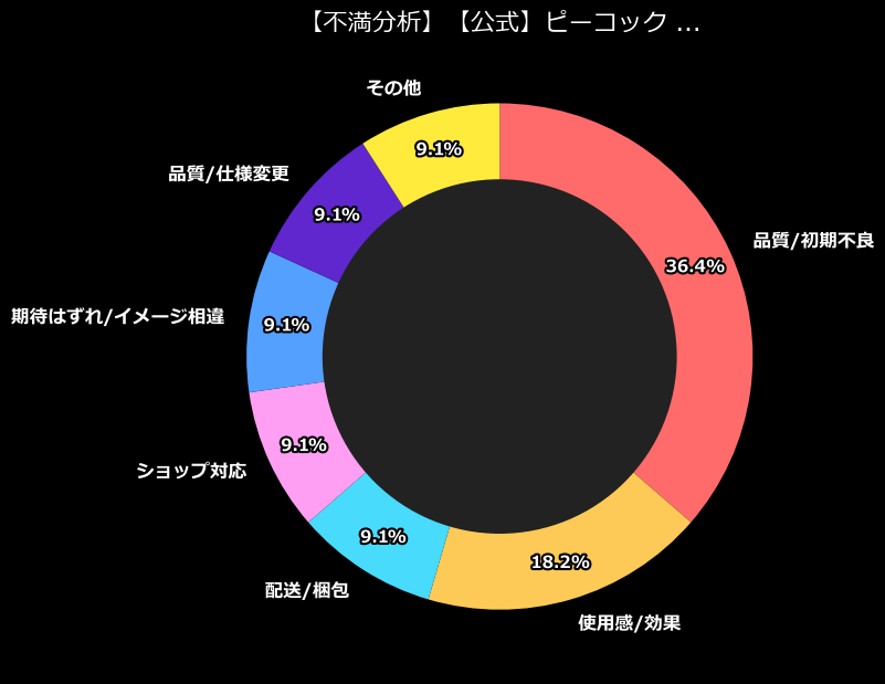 不満内訳