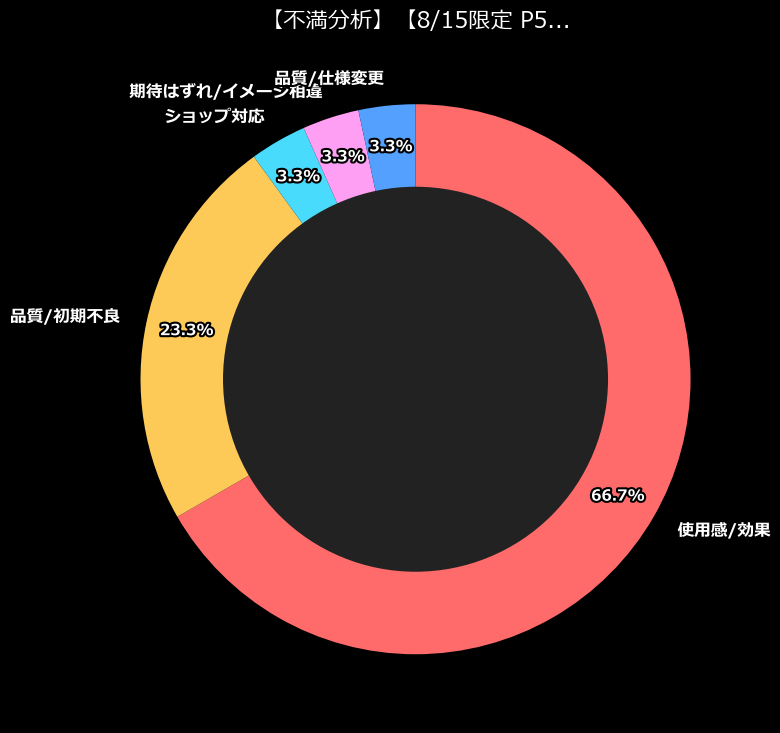 不満内訳