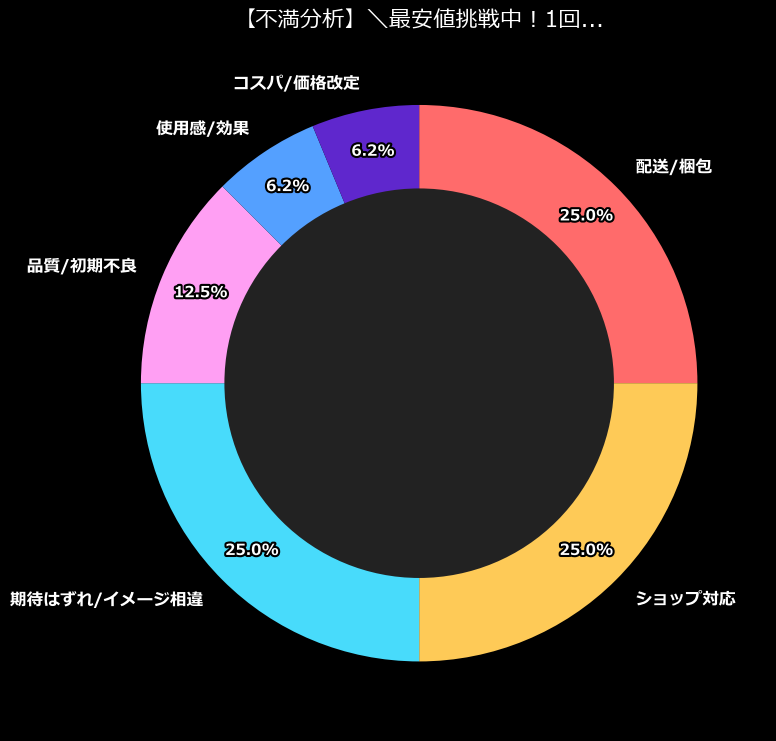 不満内訳